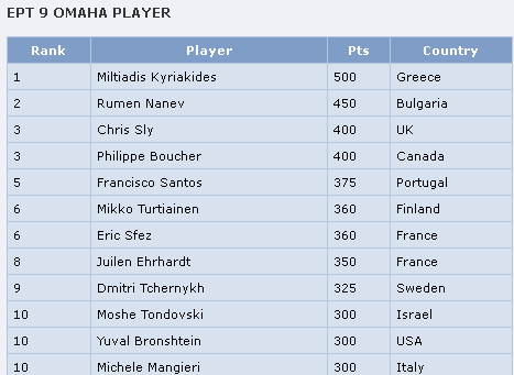 EPT_Awards_-_Live_Poker_Leader_Board2