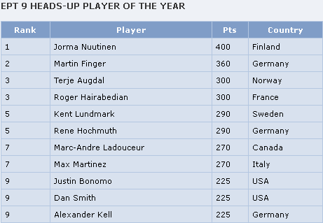 EPT_Awards_-_Live_Poker_Leader_Board3