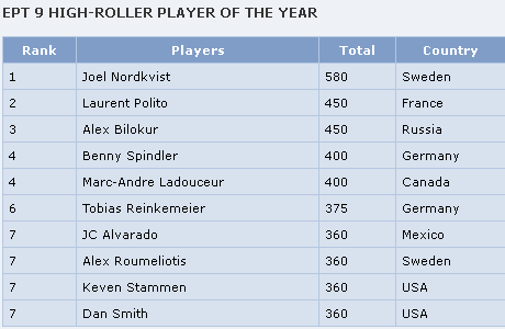 EPT_Awards_-_Live_Poker_Leader_Board4