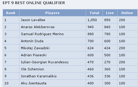 EPT_Awards_-_Live_Poker_Leader_Board5