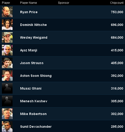 WPT_-_Live_Updates_-_Full_Chipcount_Ranking_List_2012-10-25_11-11-20