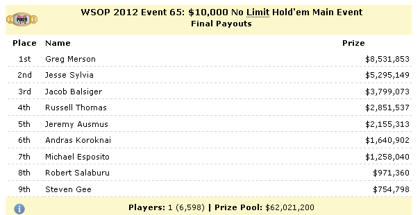 News-_WSOP_Main_Event-_And_the_Winner_is_2012-10-31_15-54-50