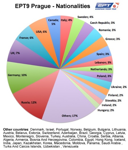 EPT9_prague_nationalities1