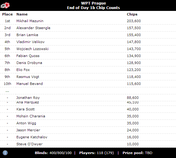 News__WPT_Prague_Day_1b__More_Big_Names_Arrive
