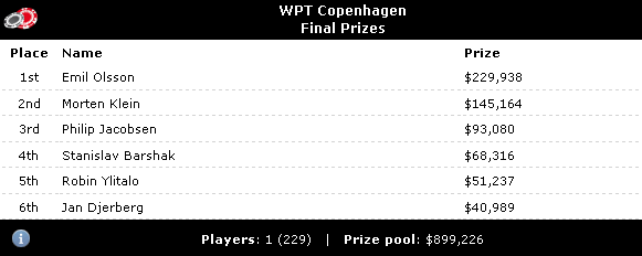 lsson_is_the_WPT_Copenhag