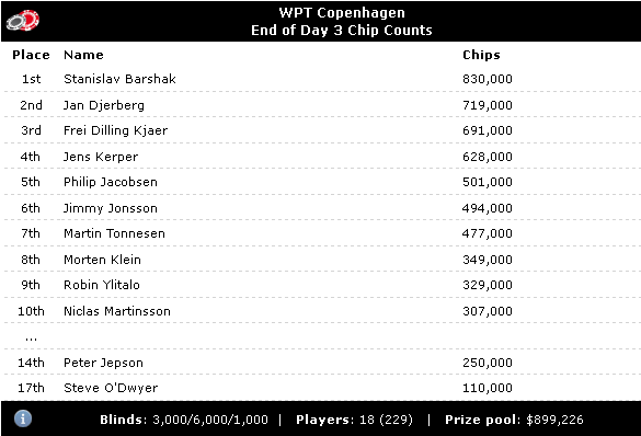 News-_WPT_Copenhagen_Day_3-_Stanislav_Barshak_Leads_the_Final_18_20