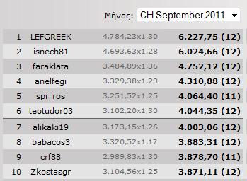 Pokergr_Leaderboard_champions_sept