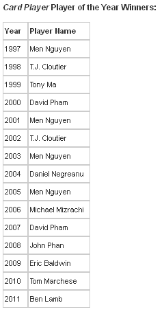 Ben_Lamb_Wins_2011_Card_Player_Player_of_the_Year_Award_-_Poker_News_2012-01-03_10-34-26