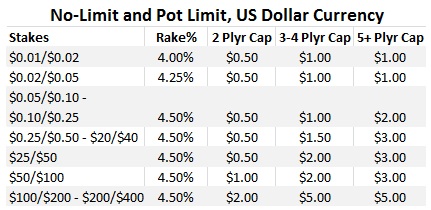 PokerStars-NL-PL-USD-Rake-Table1