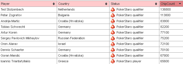 Eureka_Bulgaria_S2-_End_of_Day_1A_chip