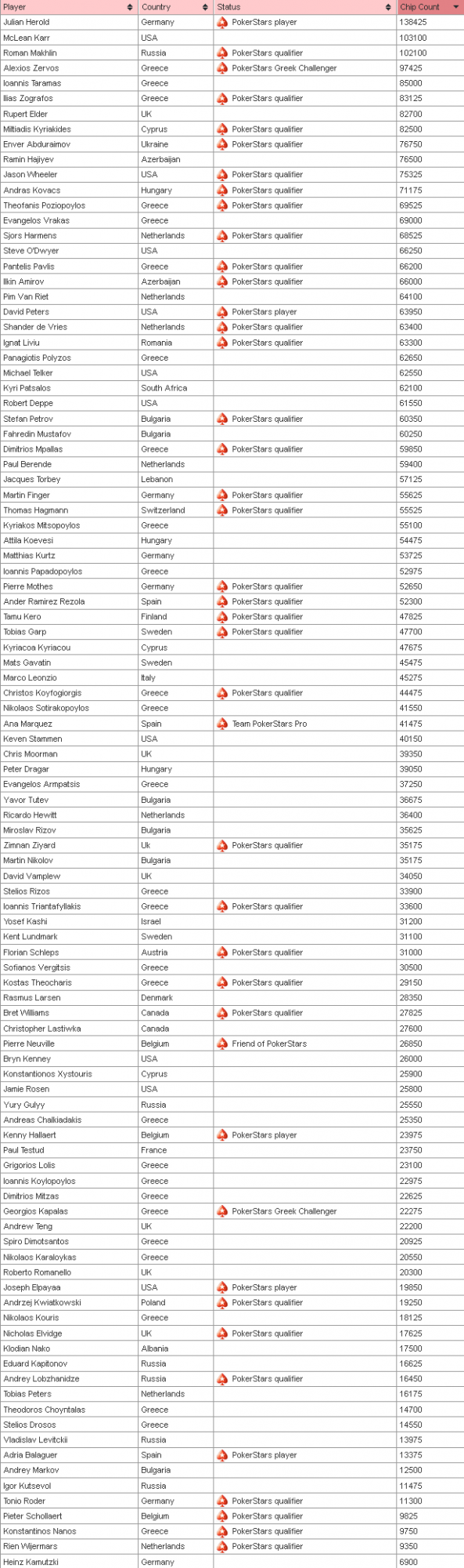b_2000_2000_16777215_0___images_stories_dantoniou_neo2_chip_count_day1a_ept