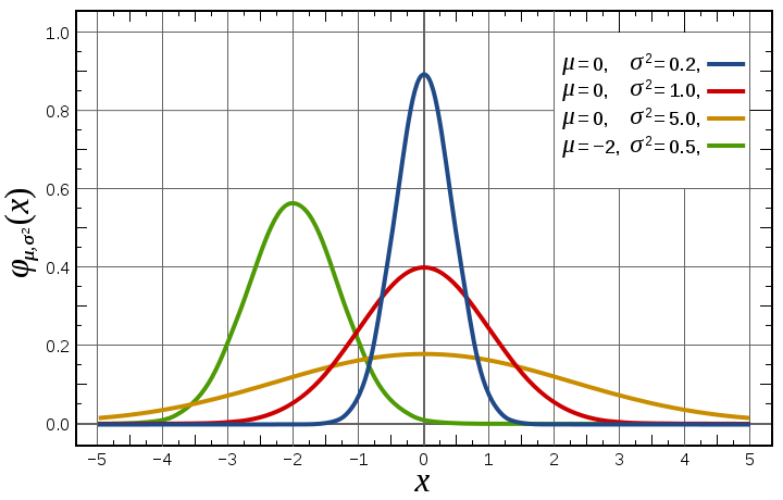 Normal Distribution