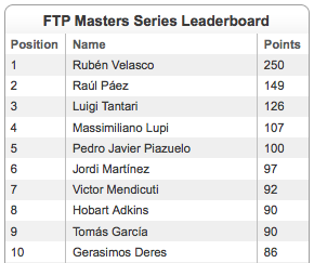 ftpmasterseriesleaderboard