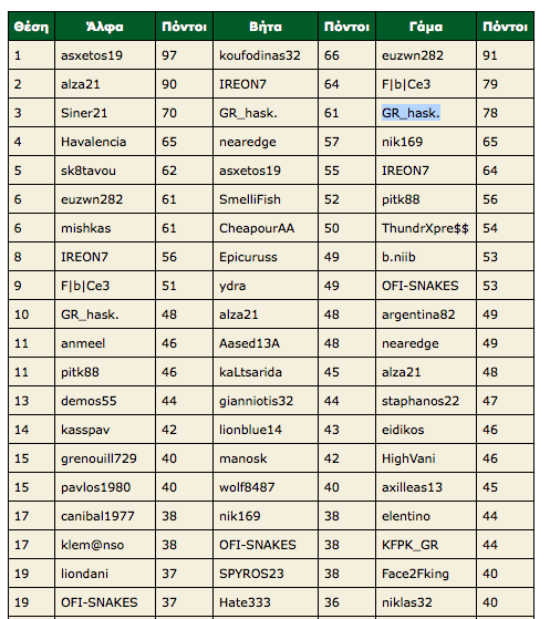 gpl2010leaderboard18-12-2010