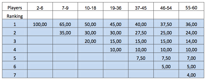 payout structre weekend poker