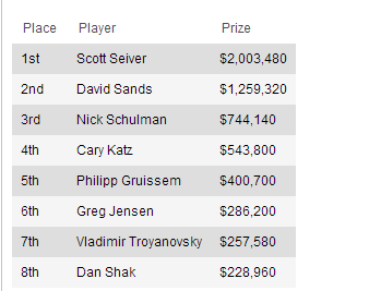 Scott_Seiver_Wins_the_2013_PokerStars_Caribbean_Adventure__100_000_Super_High_Roller