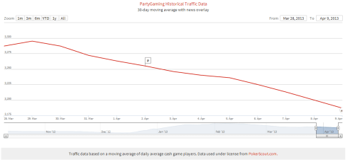 partygaming_traffic_10_apr