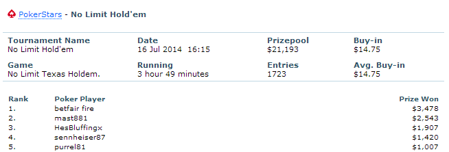 BETFAIR FIRE PokerStars results. BETFAIR FIRE poker ratings statistics