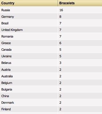 Micromillion Stats events won by country