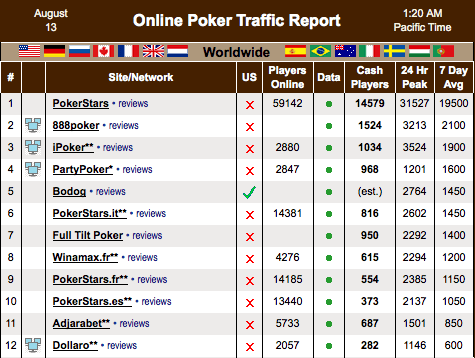 η κίνηση στο online poker