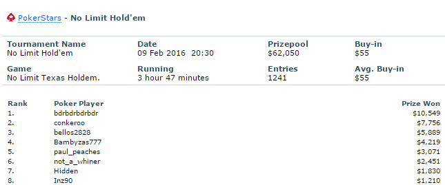 BELLOS2828 PokerStars results. BELLOS2828 poker ratings statistics